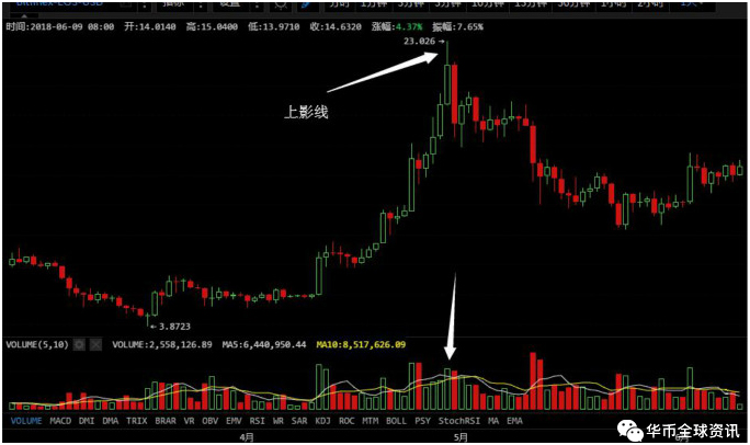 上下影线大阴线大阳线等各种k线形态图解