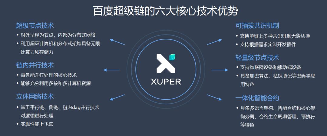 在区块链技术层面取得的重要突破,也就是"超级链"六大核心技术优势