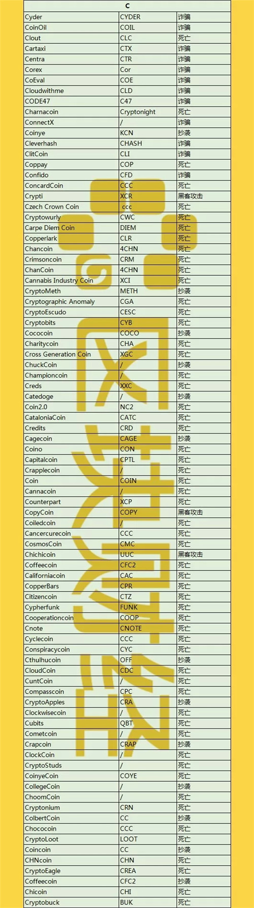 最新出炉1000+数字货币死亡名单，时间最短仅3天！配图(3)