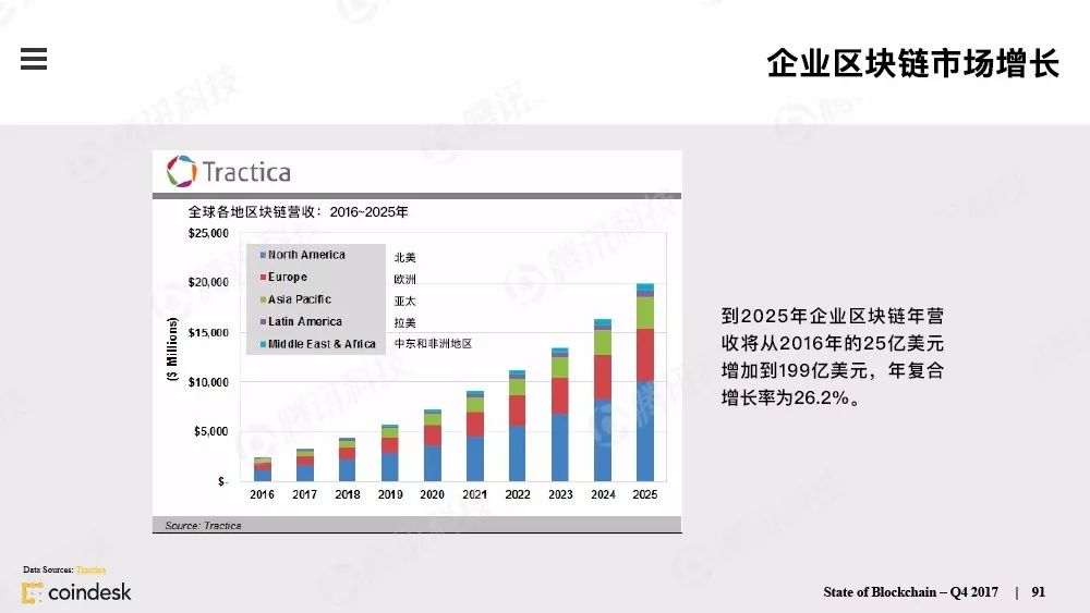 最权威的区块链行业报告，图说区块链行业现状配图(90)
