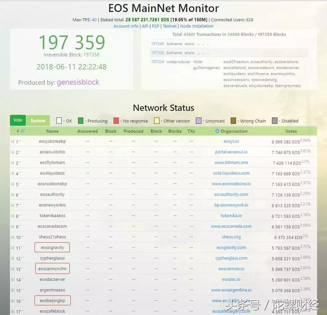 EOS投票3天，投票率不到3%，真的能成吗？