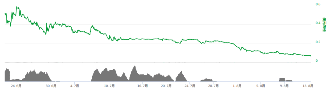 FCoin“二选一”抉择：销毁一半FT，能否力挽狂澜？配图(1)