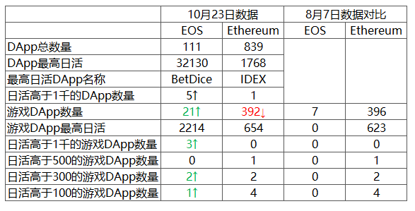 区块链DApp生死局：EOS日活完爆以太坊，第二梯队没人用！配图(2)