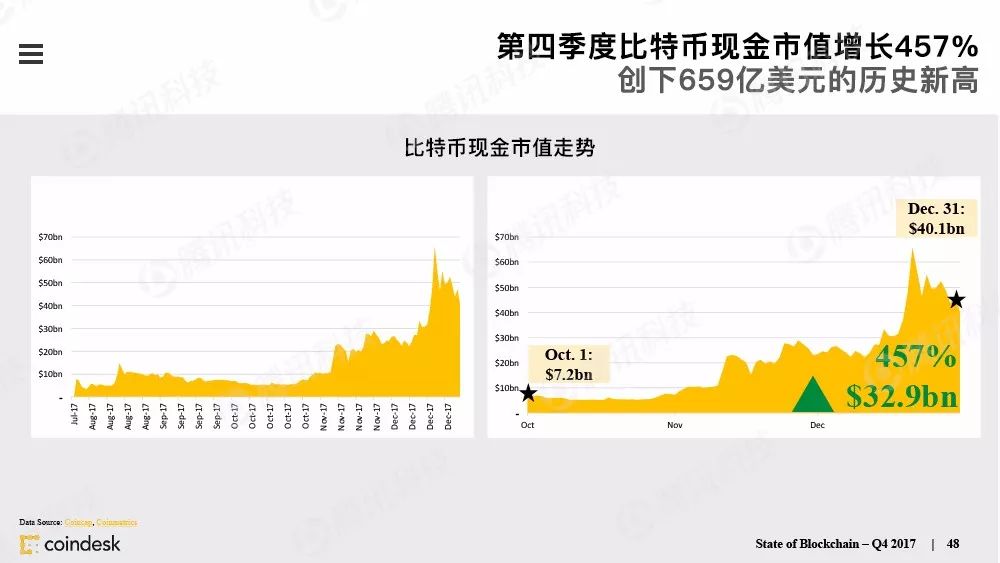 最权威的区块链行业报告，图说区块链行业现状配图(47)