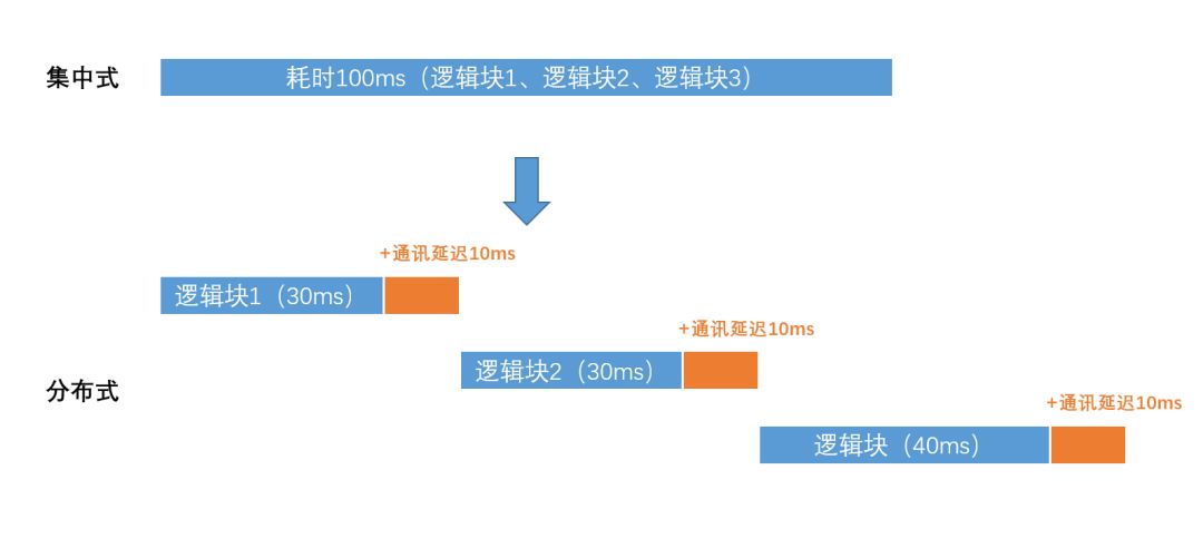 分布式系统中最容易被忽视的六大“暗流”配图(4)