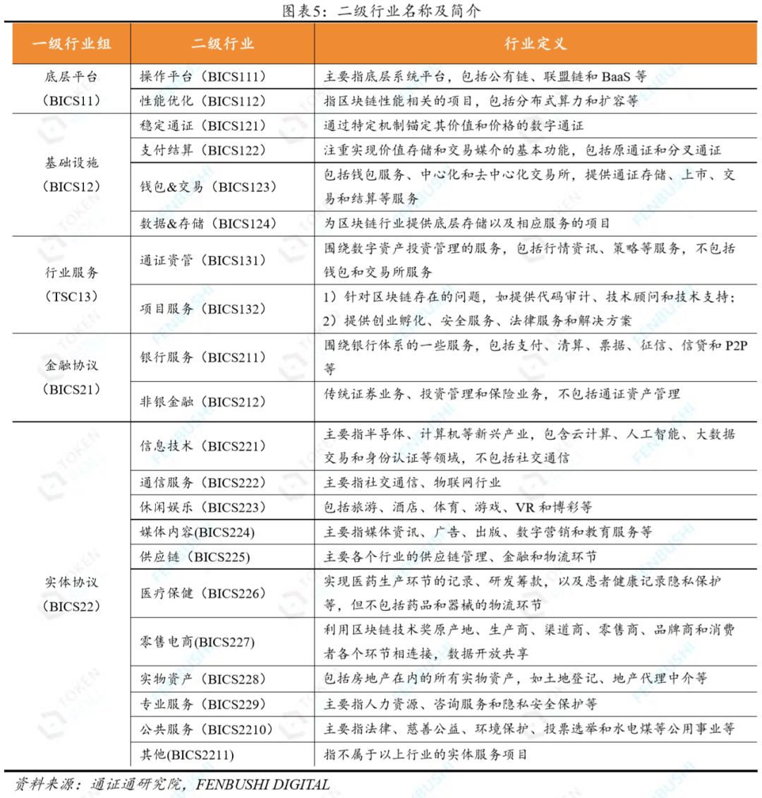 BICS：区块链行业分类标准配图(6)