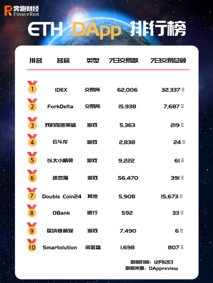 被称为最有前（qian）景的DAPP，前在何方（附DApp最新榜单）配图(2)