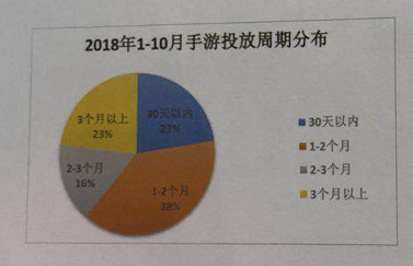 2018广东游戏产业年会买量游戏数据报告：广告点击总计约1000亿次，单月app激活量突破6400万配图(11)