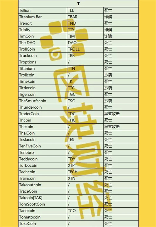 最新出炉1000+数字货币死亡名单，时间最短仅3天！配图(20)