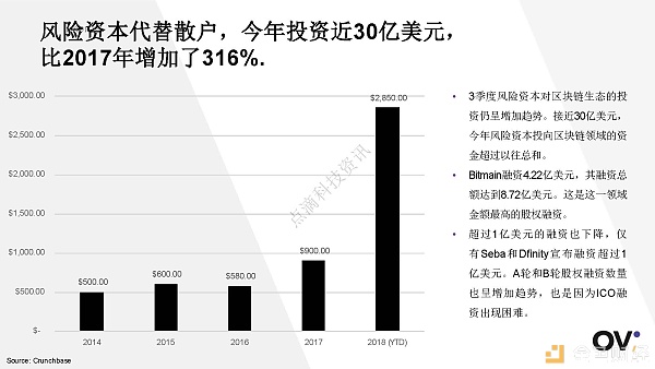 2018年3季度全球区块链发展报告配图(13)