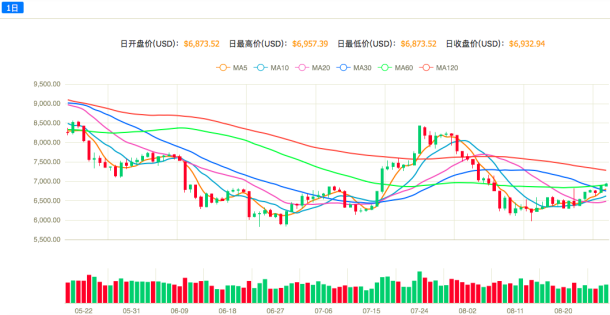 BTC冲破7000！预示着行情的反转？配图(1)