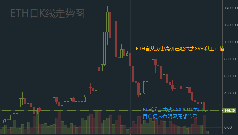 【币圈那些事】ETH之殇，解析跌破200美元的以太坊配图(4)