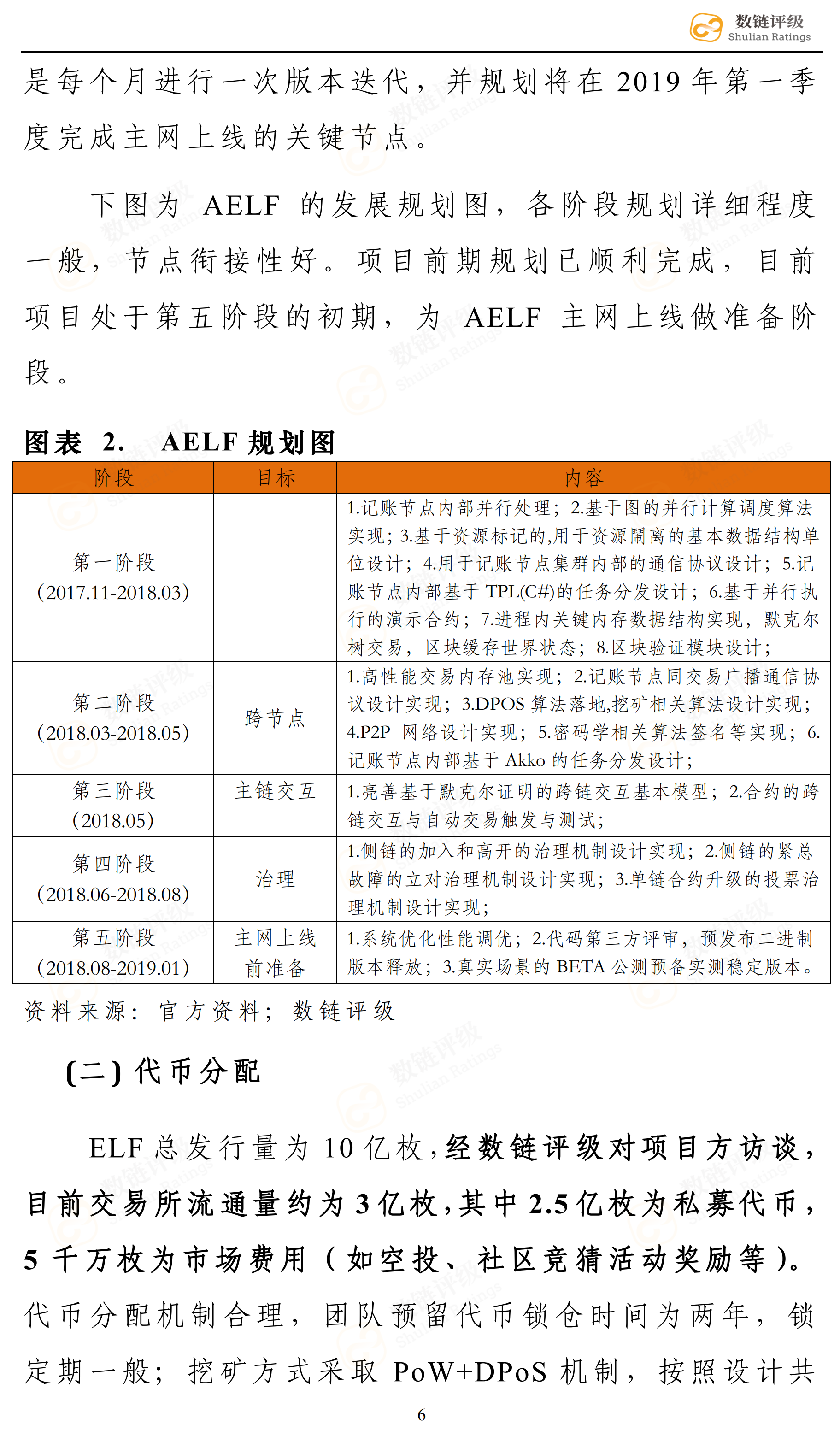 数链评级 | aelf——顶级开发顾问团队，二级市场不尽人意配图(11)