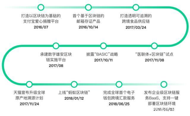 阿里巴巴旗下达摩院重磅上线区块链实验室 包含溯源保险等四大应用领域