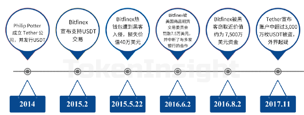 TokenInsight | 稳定币不再稳定，链上数据早有端倪配图(3)