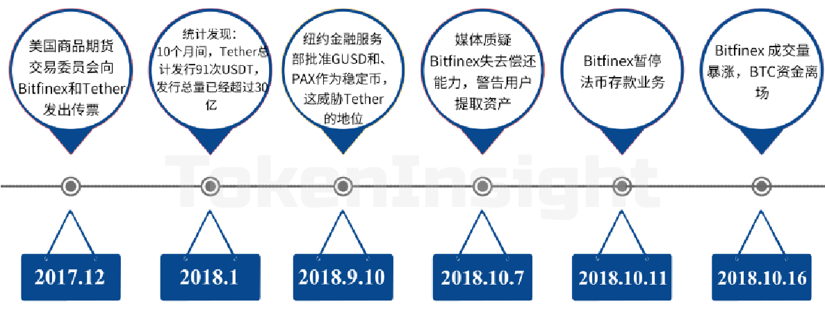 TokenInsight | 稳定币不再稳定，链上数据早有端倪配图(4)