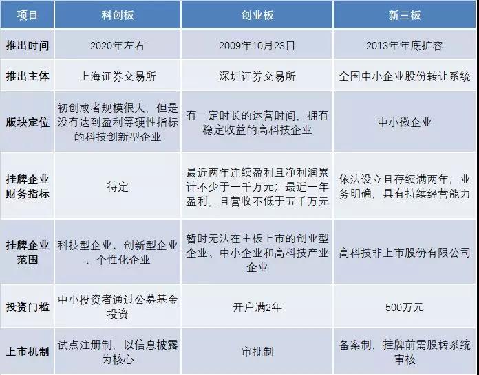科创板横空出世 源自美国的STO是否会在中国凉凉配图(1)