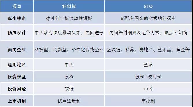 科创板横空出世 源自美国的STO是否会在中国凉凉配图(2)