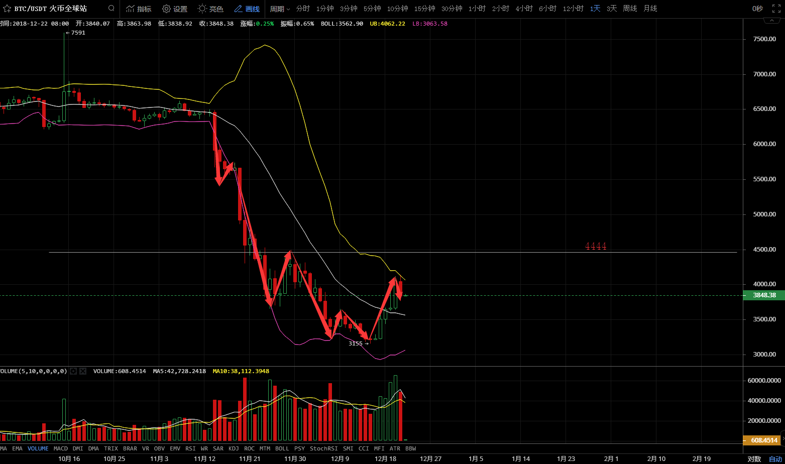 12月22日：比特币收阴，反弹暂告一段落？
