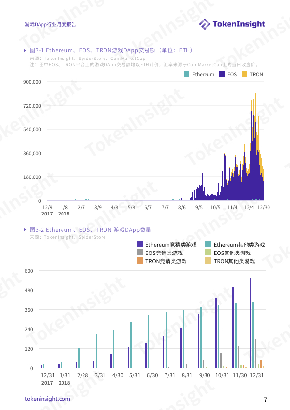 2018 年度 12 月份【游戏DApp行业月度报告】| TokenInsight配图(7)