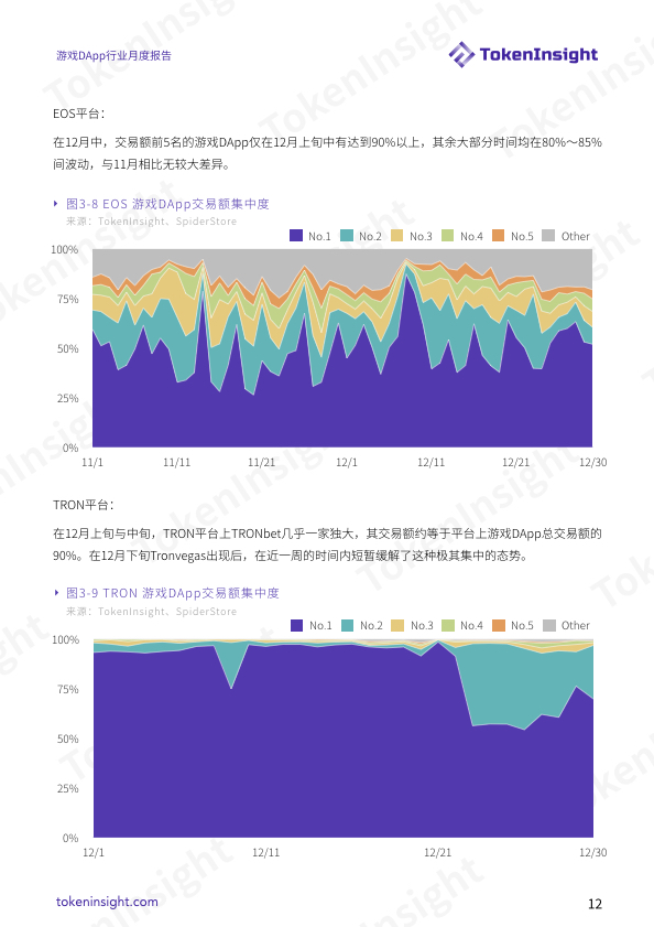 2018 年度 12 月份【游戏DApp行业月度报告】| TokenInsight配图(12)