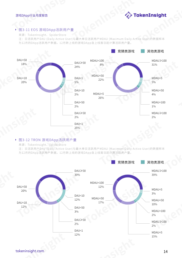 2018 年度 12 月份【游戏DApp行业月度报告】| TokenInsight配图(14)