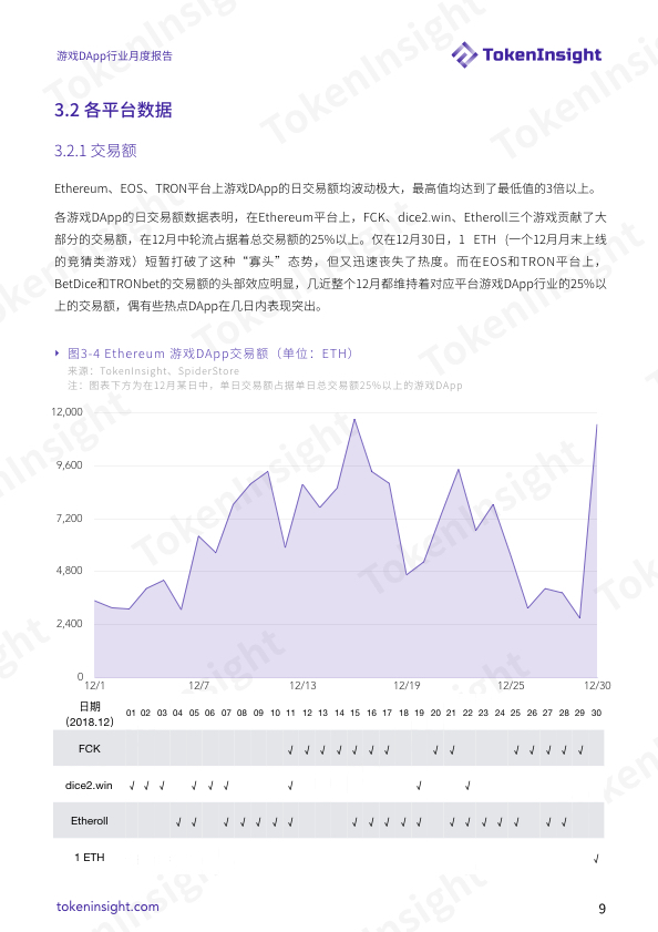 2018 年度 12 月份【游戏DApp行业月度报告】| TokenInsight配图(9)