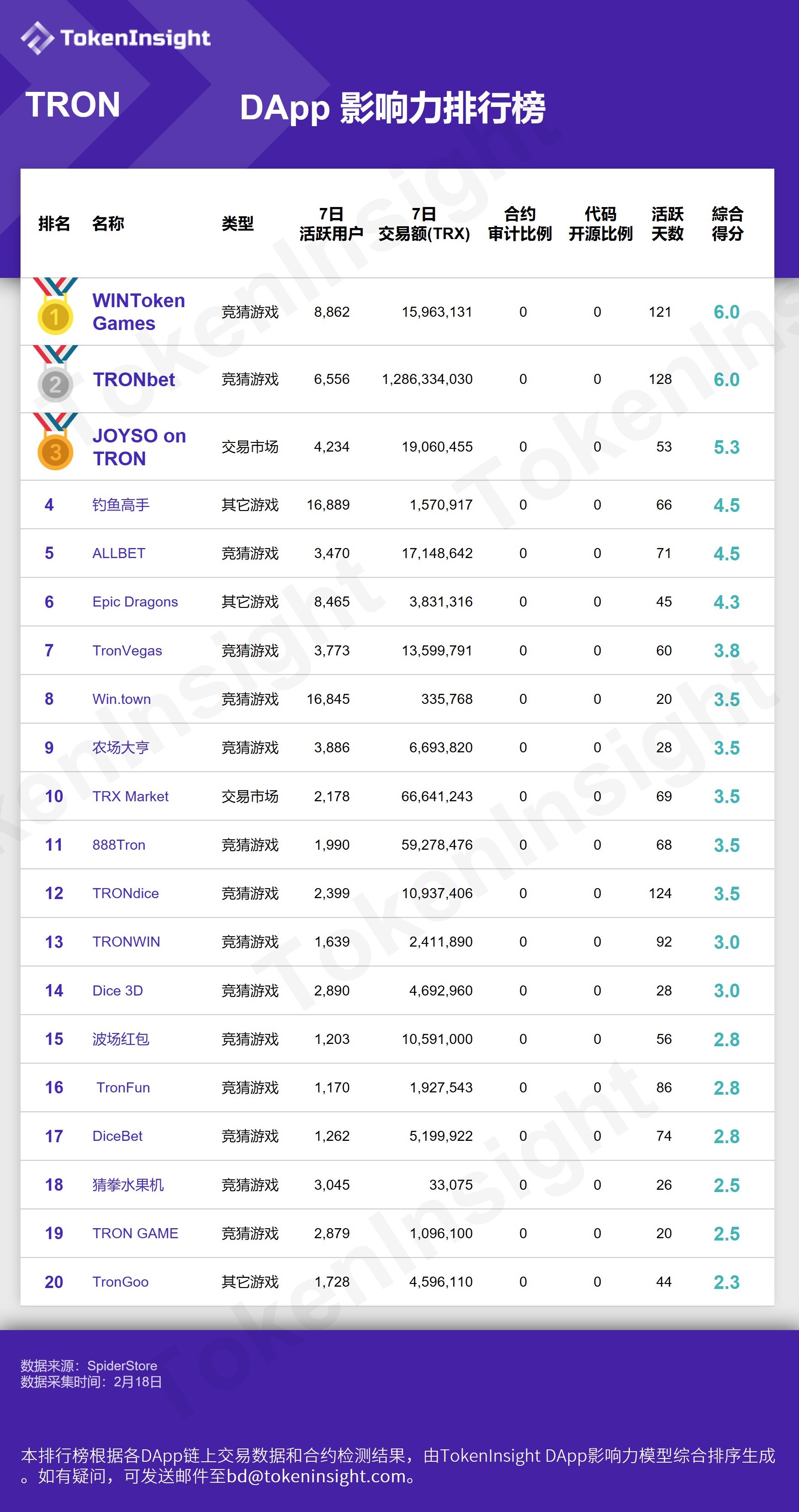 2019 年第 7 周 DApp 影响力排行榜 | TokenInsight配图(2)