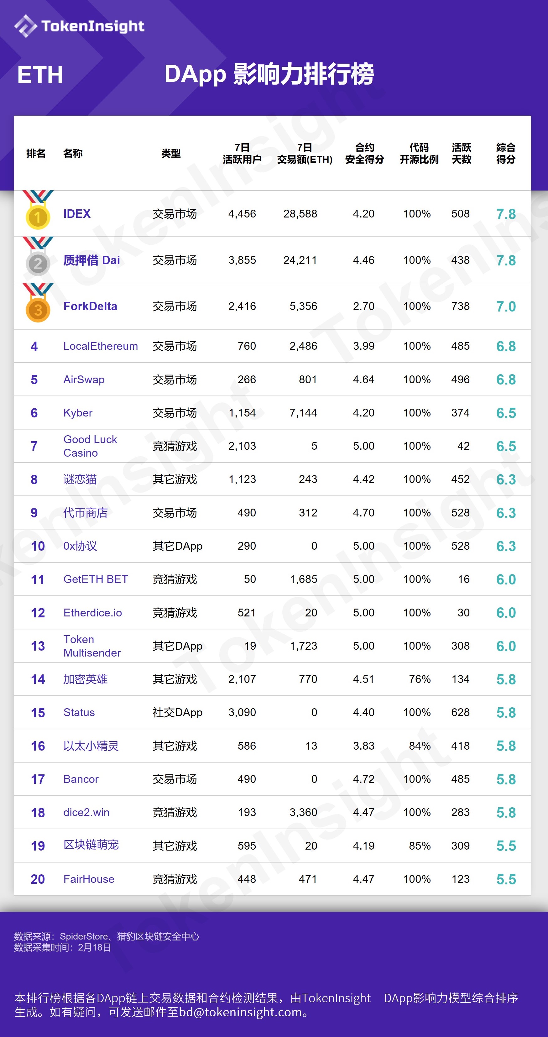 2019 年第 7 周 DApp 影响力排行榜 | TokenInsight配图(3)