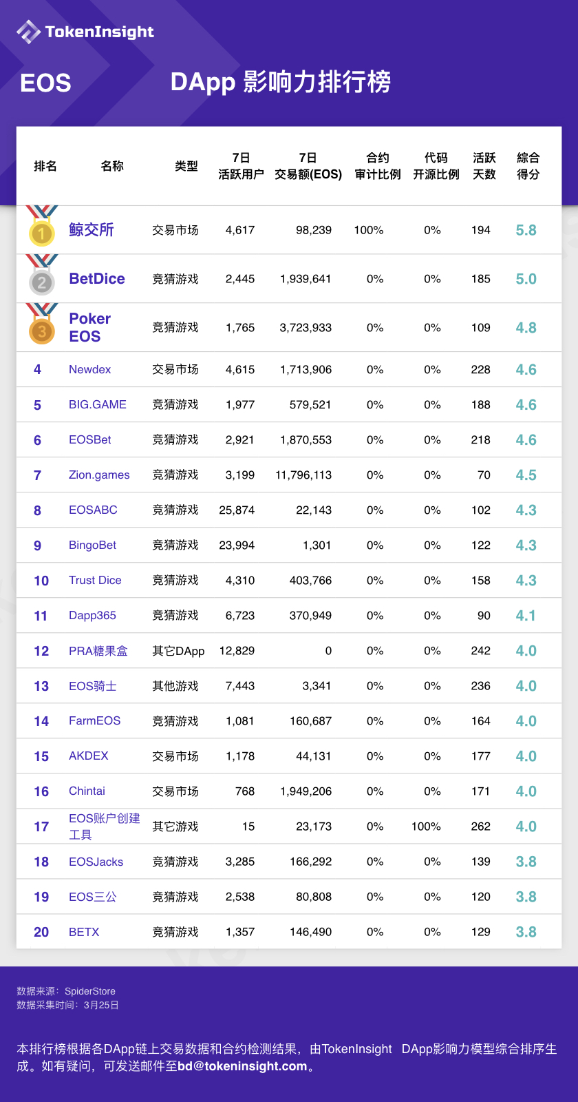 2019 年第 12 周 DApp 影响力排行榜 | TokenInsight配图(1)