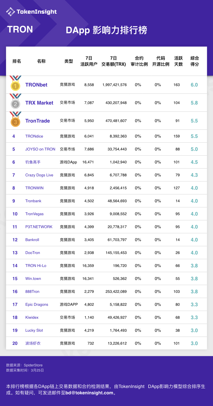 2019 年第 12 周 DApp 影响力排行榜 | TokenInsight配图(2)