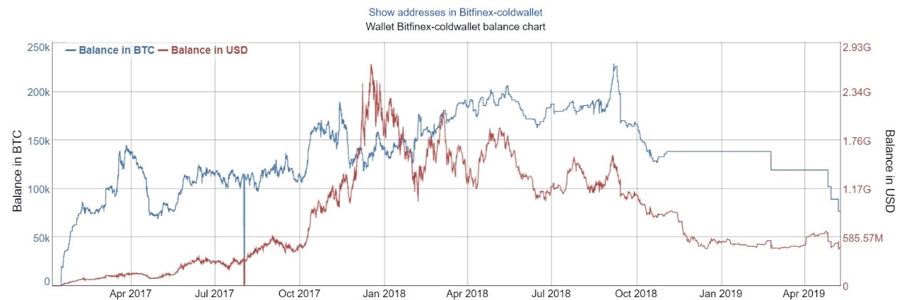 数链速评 | Bitfinex，正疑云重重配图(1)