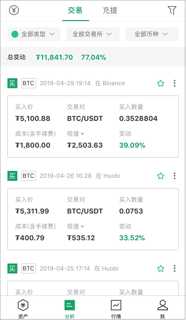 比特幣定投日記(day-131):btc從3000漲到7500原來這麼簡單配圖(2)