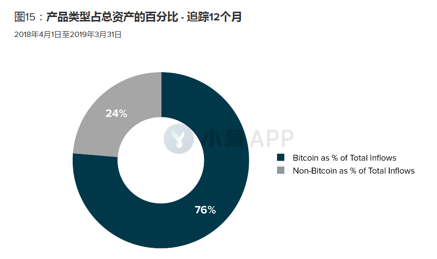 灰度一季报透露这四大机构动向，还特别提到比特币这一即将到来的事件配图(3)