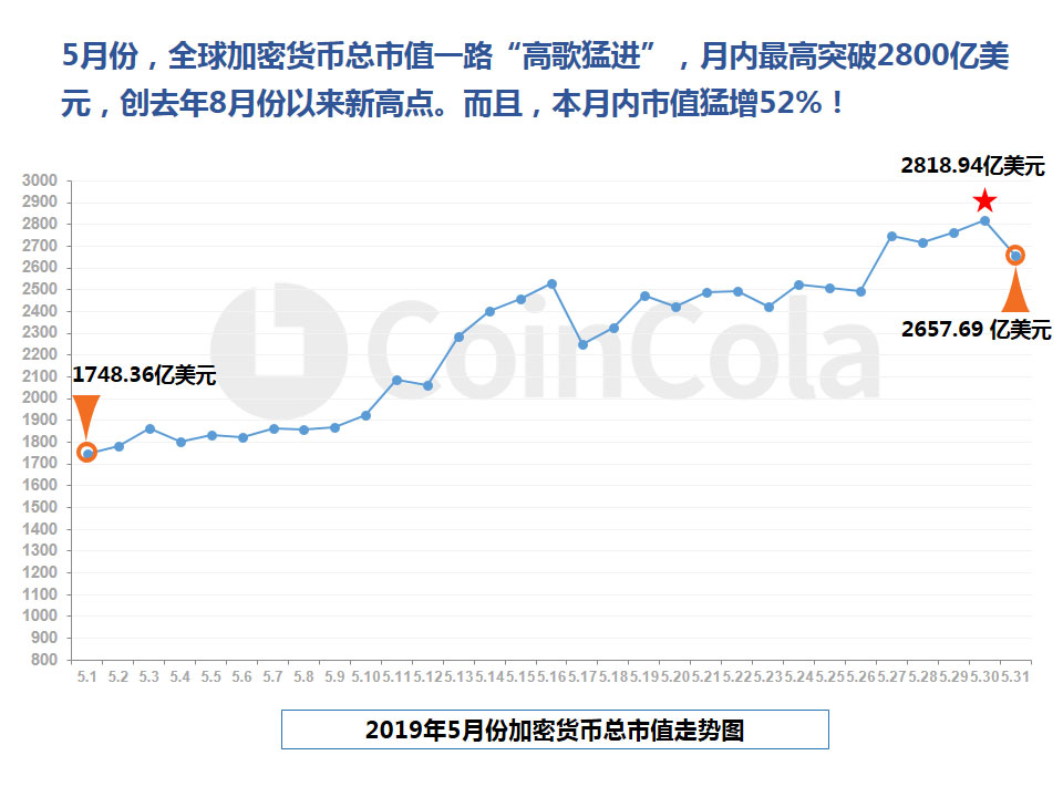 CoinCola研究院5月报 | 5月份主流币种全线暴涨，ETH涨幅高达66.71%配图(5)