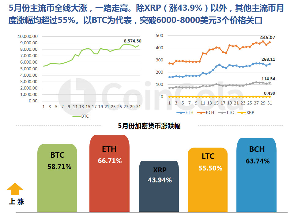 CoinCola研究院5月报 | 5月份主流币种全线暴涨，ETH涨幅高达66.71%配图(8)