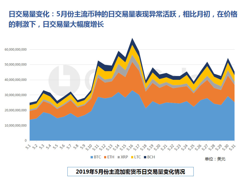 CoinCola研究院5月报 | 5月份主流币种全线暴涨，ETH涨幅高达66.71%配图(9)