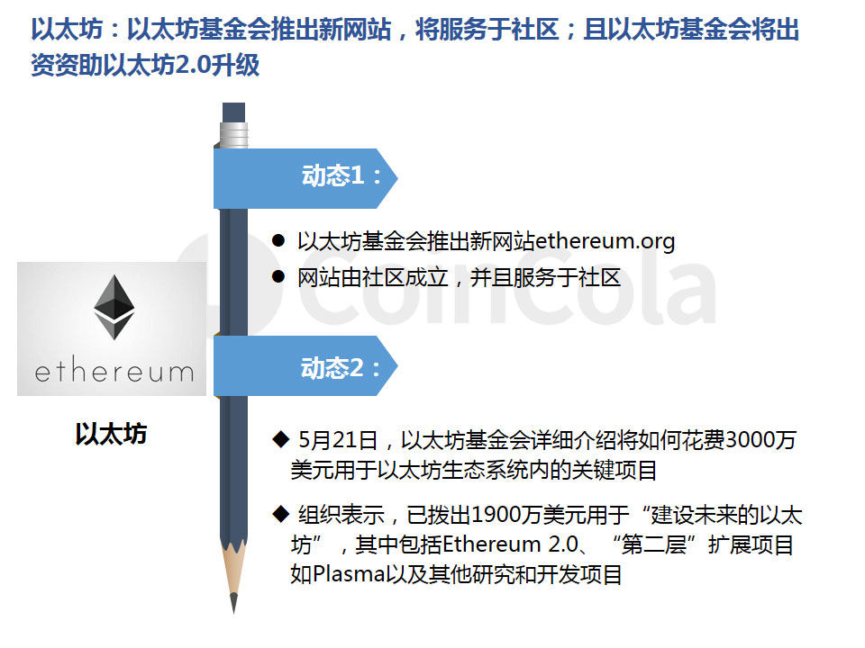 CoinCola研究院5月报 | 5月份主流币种全线暴涨，ETH涨幅高达66.71%配图(12)