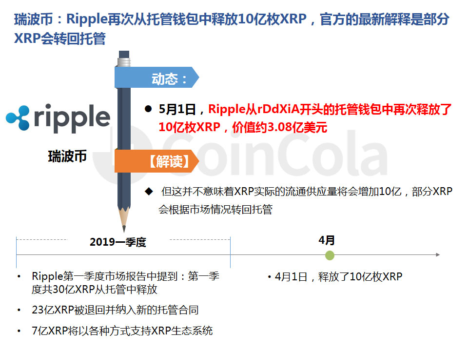 CoinCola研究院5月报 | 5月份主流币种全线暴涨，ETH涨幅高达66.71%配图(13)