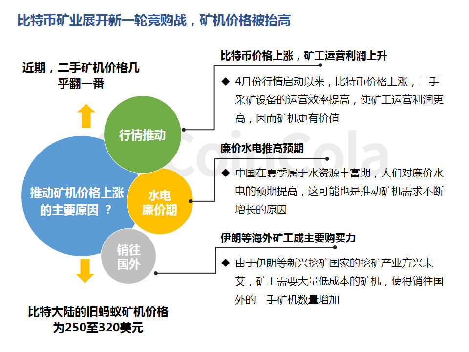 CoinCola研究院5月报 | 5月份主流币种全线暴涨，ETH涨幅高达66.71%配图(16)