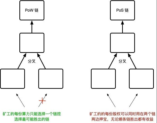 在公链项目早期，为甚么PoW是一个更好选择配图(2)