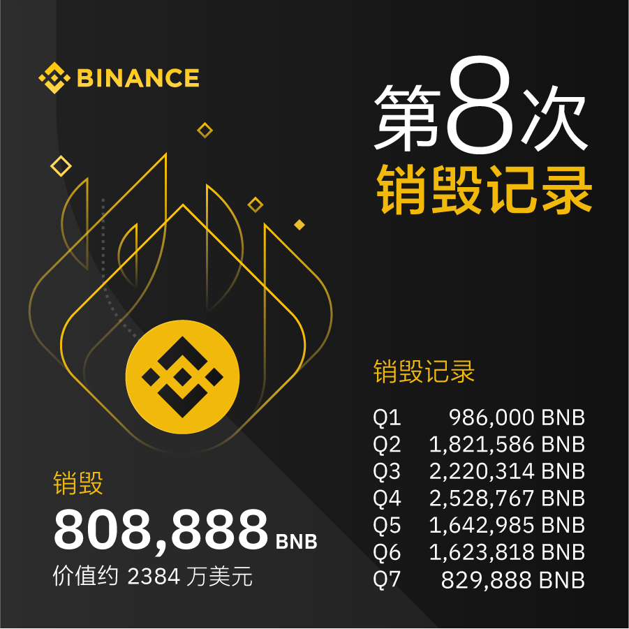 币安币（BNB）第八次销毁：团队BNB份额加入销毁计划中配图(2)