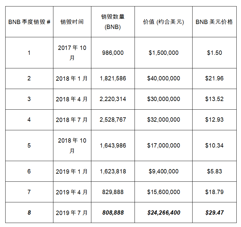 币安币（BNB）第八次销毁：团队BNB份额加入销毁计划中配图(3)