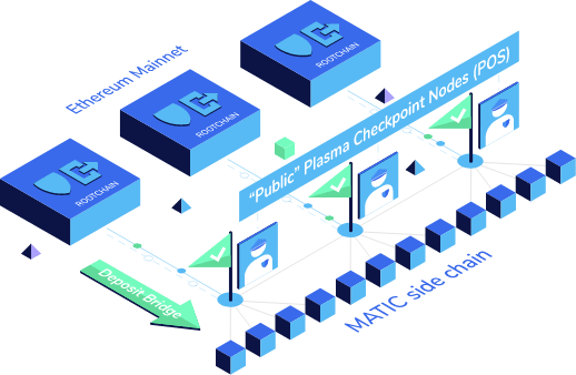 Matic Network——可解决以太坊主要痛点的印度区块链项目配图(8)