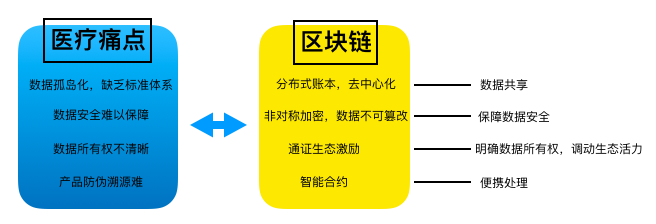 OKEx投研 | 区块链赋能医疗产业报告配图(4)