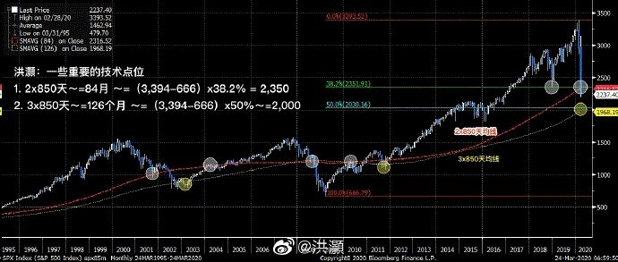 今日推荐 | 是美联储黔驴技穷，还是市场挣扎寻底？配图(4)