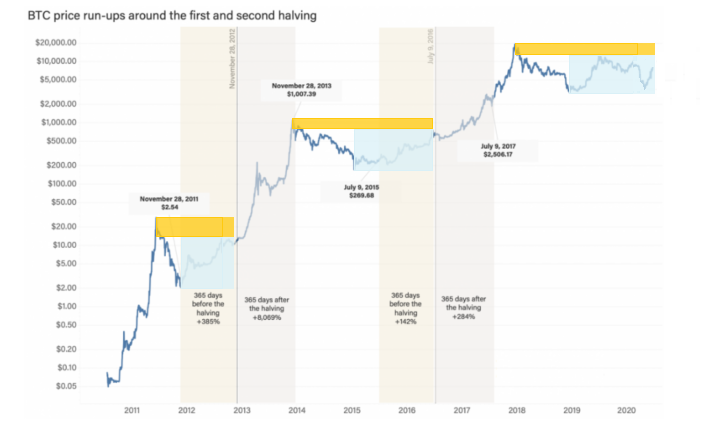 比特币减半后是否将延续其趋势周期性？配图(2)