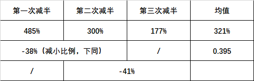 比特币减半后是否将延续其趋势周期性？配图(4)