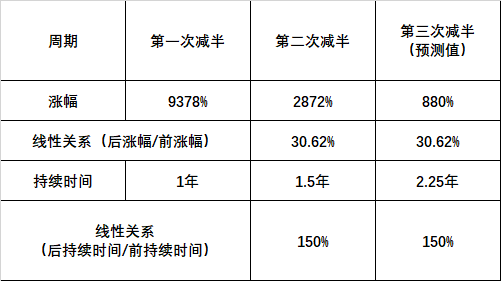 比特币减半后是否将延续其趋势周期性？配图(6)