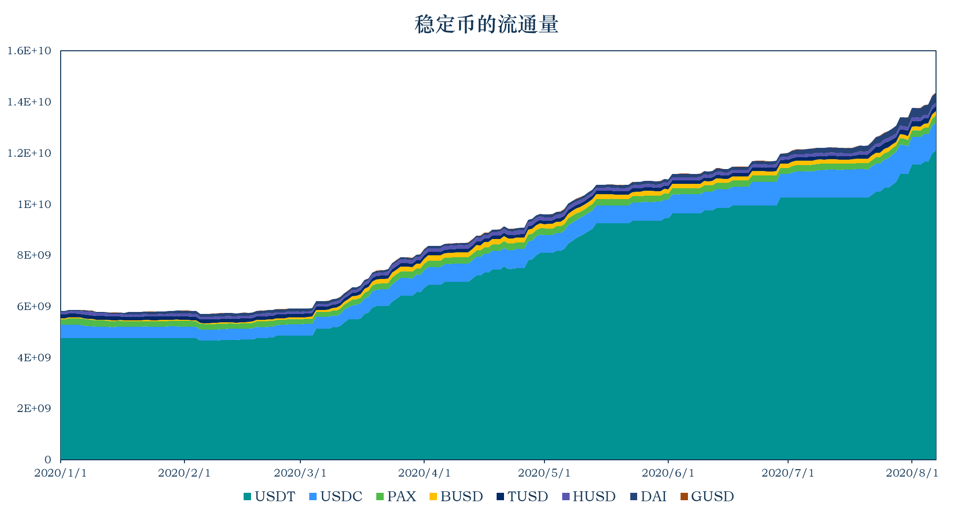 加密稳定币报告13：稳定币市值达到143.87亿美元 稳定币池Reserve配图(1)